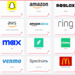Biểu đồ từ trang Downdetector cho thấy hàng loạt dịch vụ lớn như AWS, Amazon, Canva, Roblox, Snapchat, Venmo, Ring và McDonald’s App gặp sự cố toàn cầu ngày 20/10/2025.