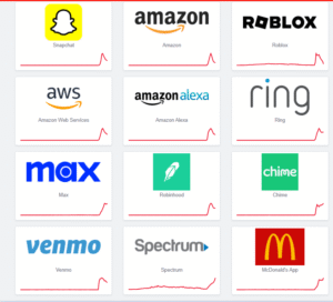 Biểu đồ từ trang Downdetector cho thấy hàng loạt dịch vụ lớn như AWS, Amazon, Canva, Roblox, Snapchat, Venmo, Ring và McDonald’s App gặp sự cố toàn cầu ngày 20/10/2025.