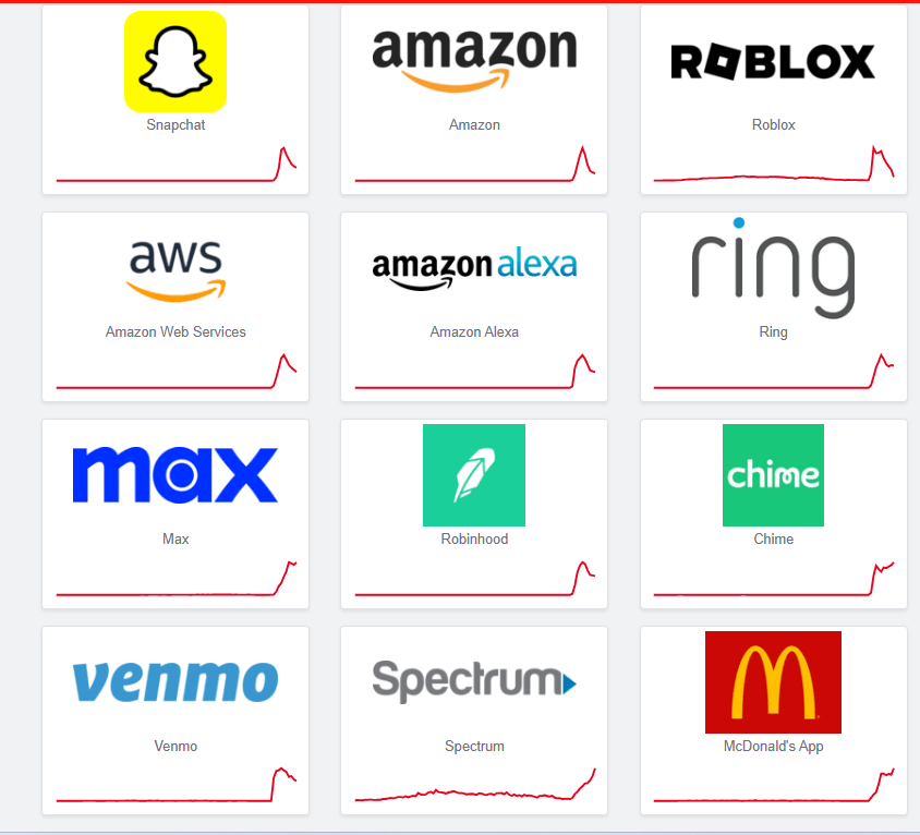 Biểu đồ từ trang Downdetector cho thấy hàng loạt dịch vụ lớn như AWS, Amazon, Canva, Roblox, Snapchat, Venmo, Ring và McDonald’s App gặp sự cố toàn cầu ngày 20/10/2025.