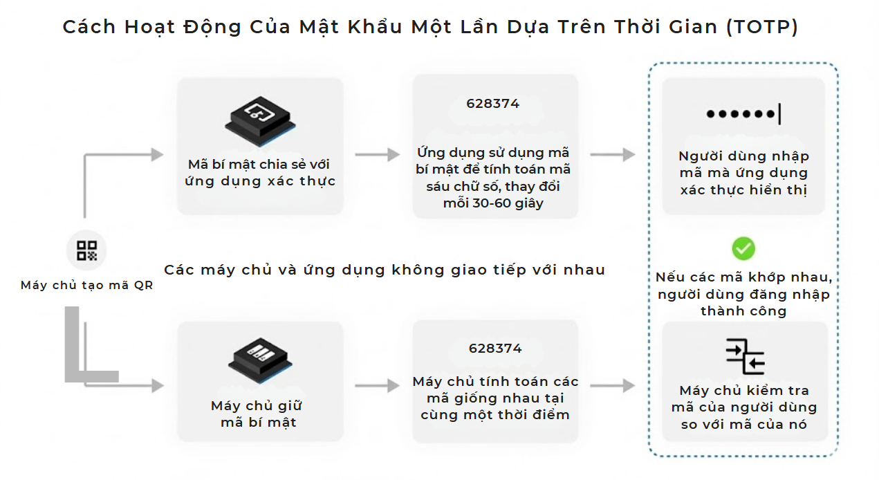 Sơ đồ minh họa quy trình xác thực TOTP: đồng bộ mã số giữa ứng dụng và máy chủ.